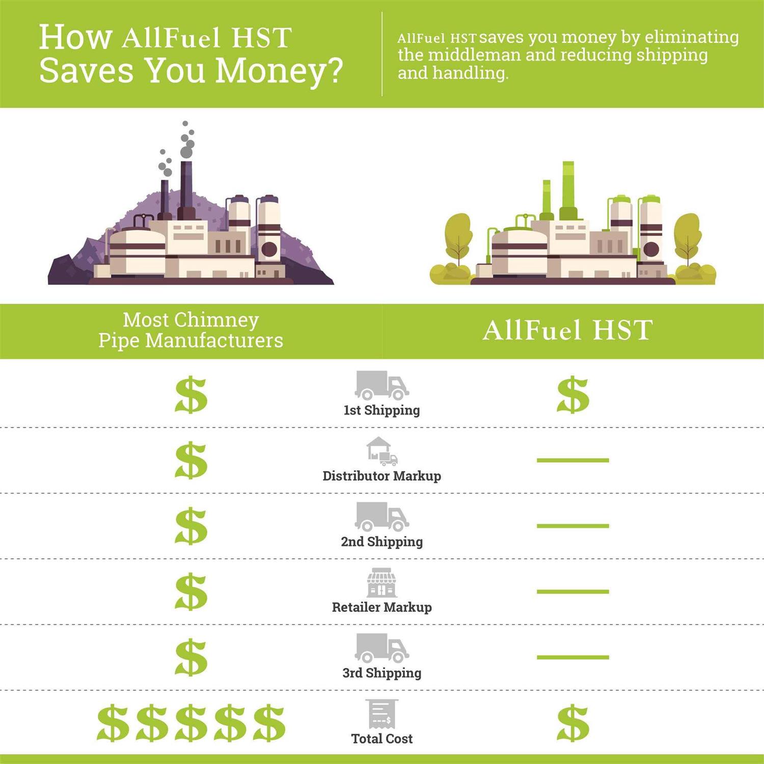 AllFuel HST Wall Thimble for 6 Inner Diameter Double Wall Chimney Pipe - Image 4