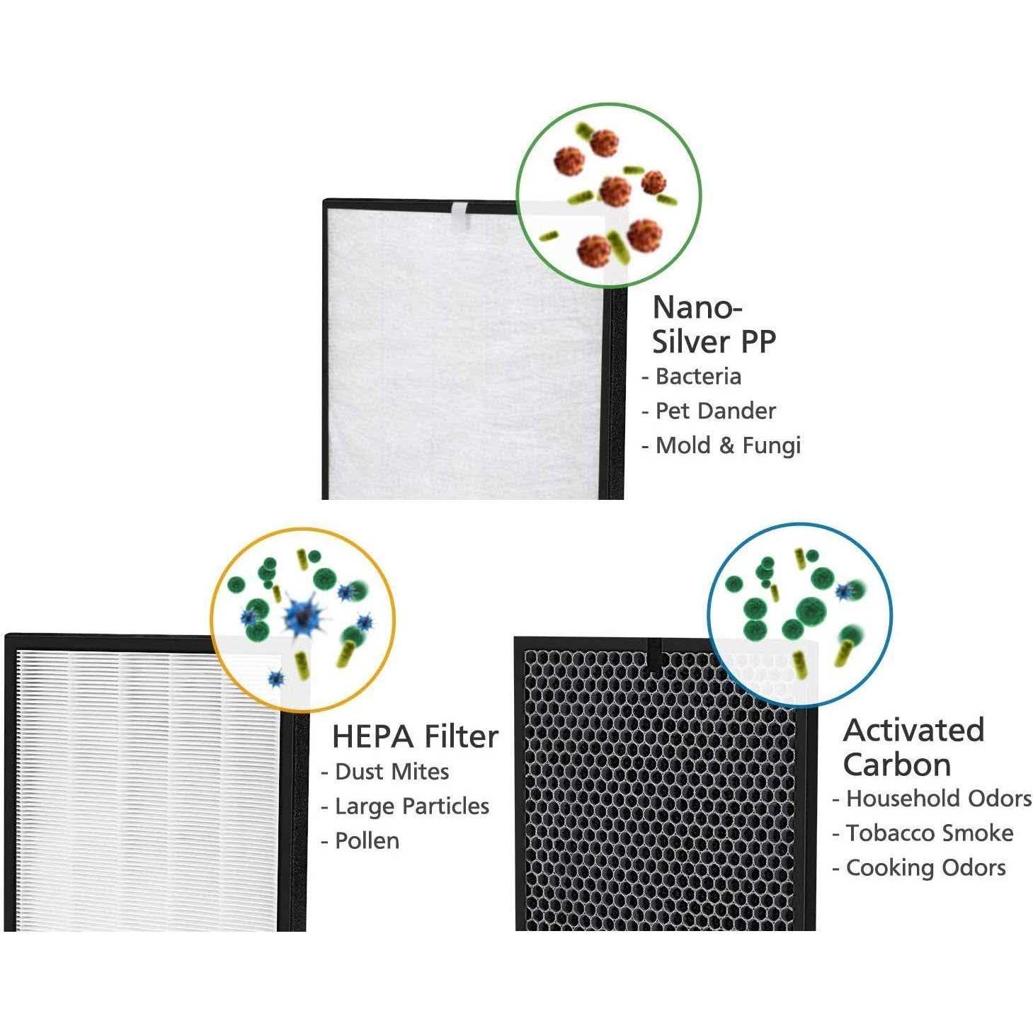 Isinlive LV-pur131 Replacement Filters Compatible with Levoit Air Purifier Models LV-pur131s and LV-PUR13, LV-pur131-RF - Image 5