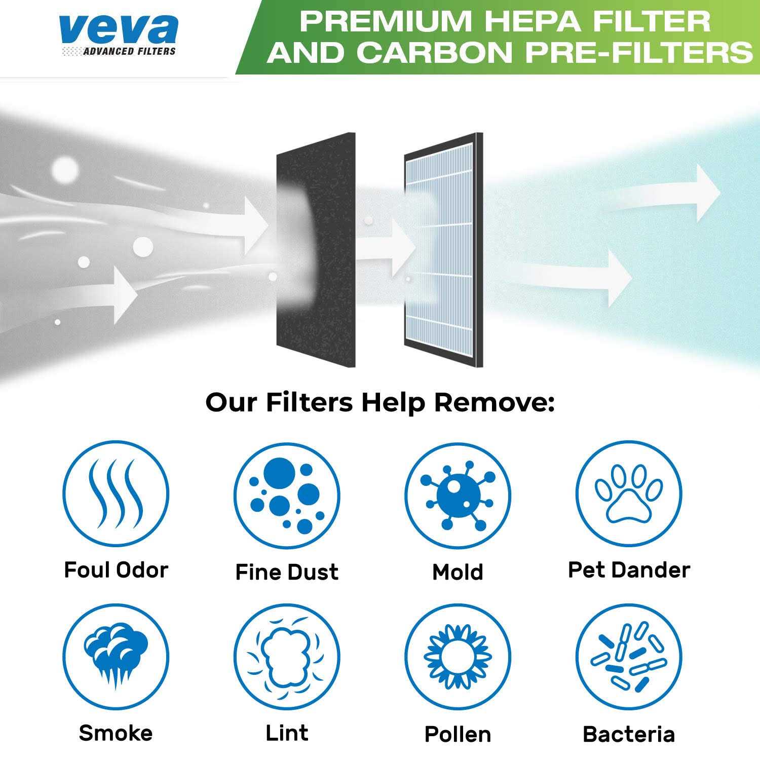 Veva Premium 3 Hepa Filters including 12 Pack of Pre-Filters Compatible with Germ Guardian Air Purifier Models Ac4825, 4800, 4900 and Replacement - Image 3