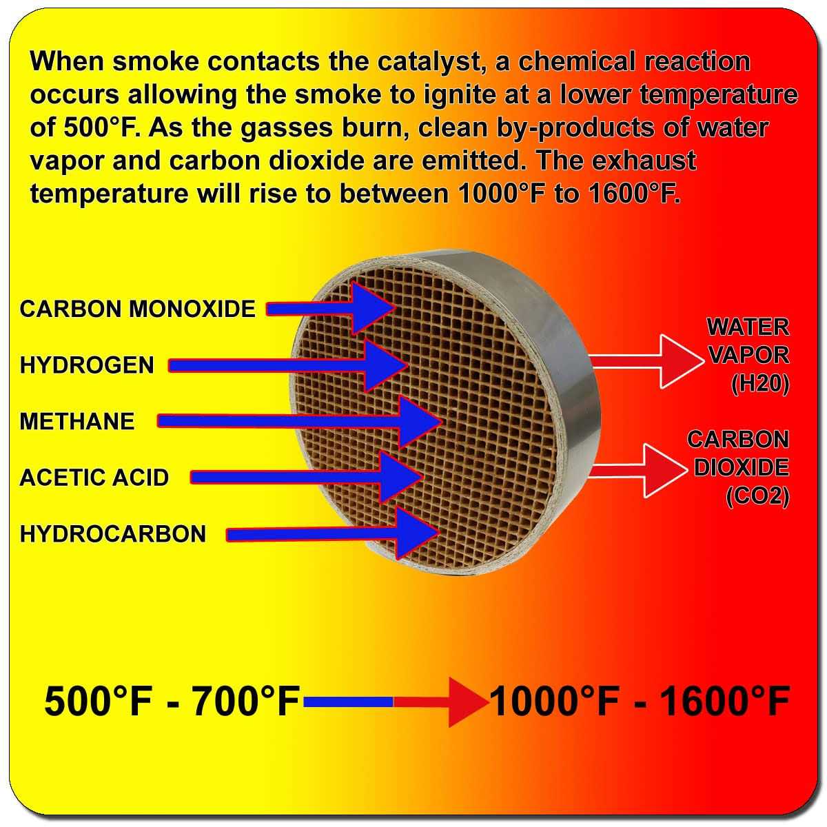 Midwest Hearth Wood Stove Catalytic Combustor Replacement Catalyst Vermont Castings Defiant Encore - Image 4