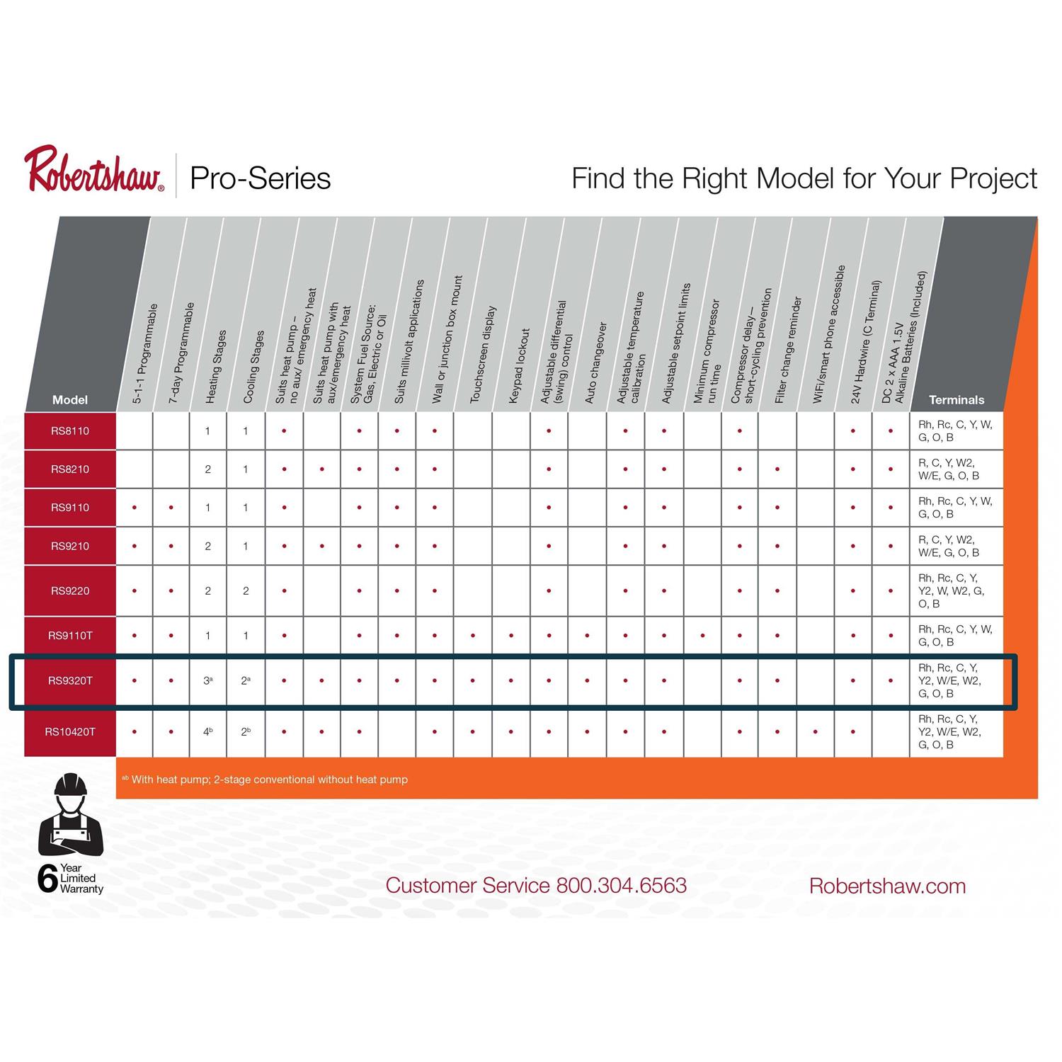 Robertshaw RS9320T Digital Programmable Touchscreen Wall Thermostat - Image 4