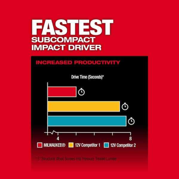 Milwaukee M12 FUEL 12-Volt Lithium-Ion Brushless Cordless 1/4 in. Hex Impact Driver Compact Kit W 2.0Ah Battery and Bag - Image 3