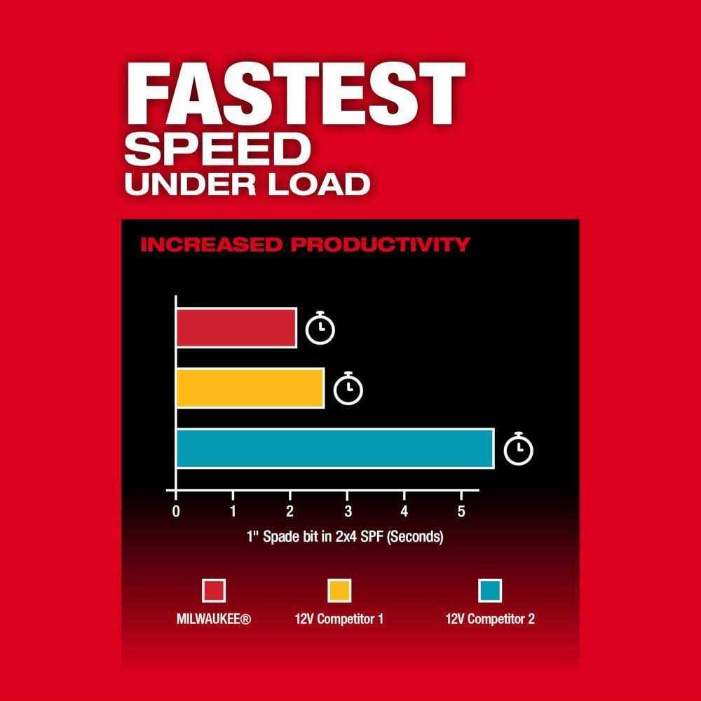 Milwaukee 3403-20 M12 FUEL 1/2 Drill/Driver - Image 5