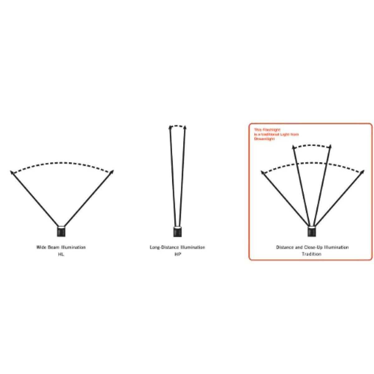 Streamlight Sidewinder - Image 5