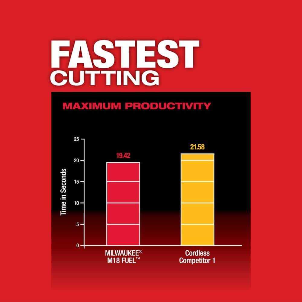 Milwaukee M18 FUEL Compact Band Saw 2829 - Image 5