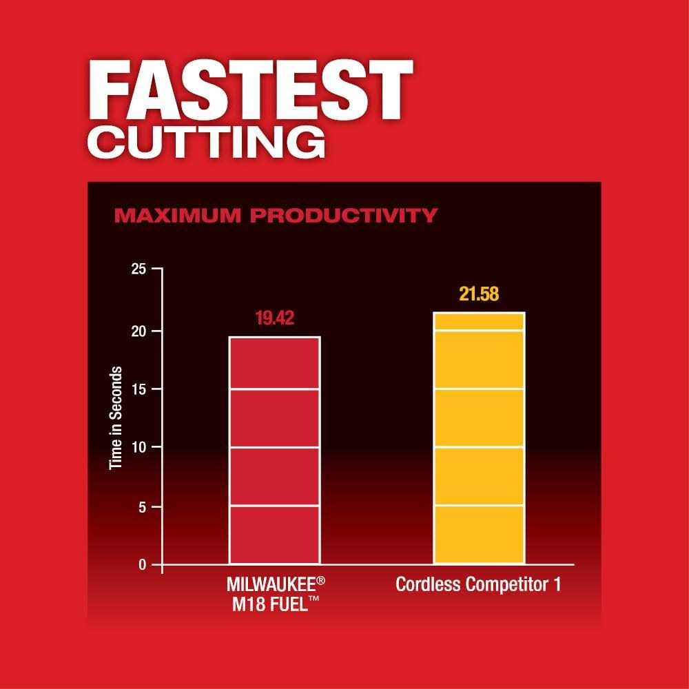 Milwaukee M18 FUEL Compact Band Saw 2829 - Image 4