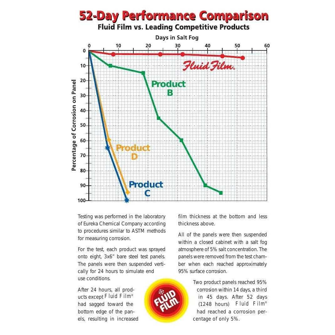 Fluid Film 11.75 oz. Spray 3-Pak - Image 4