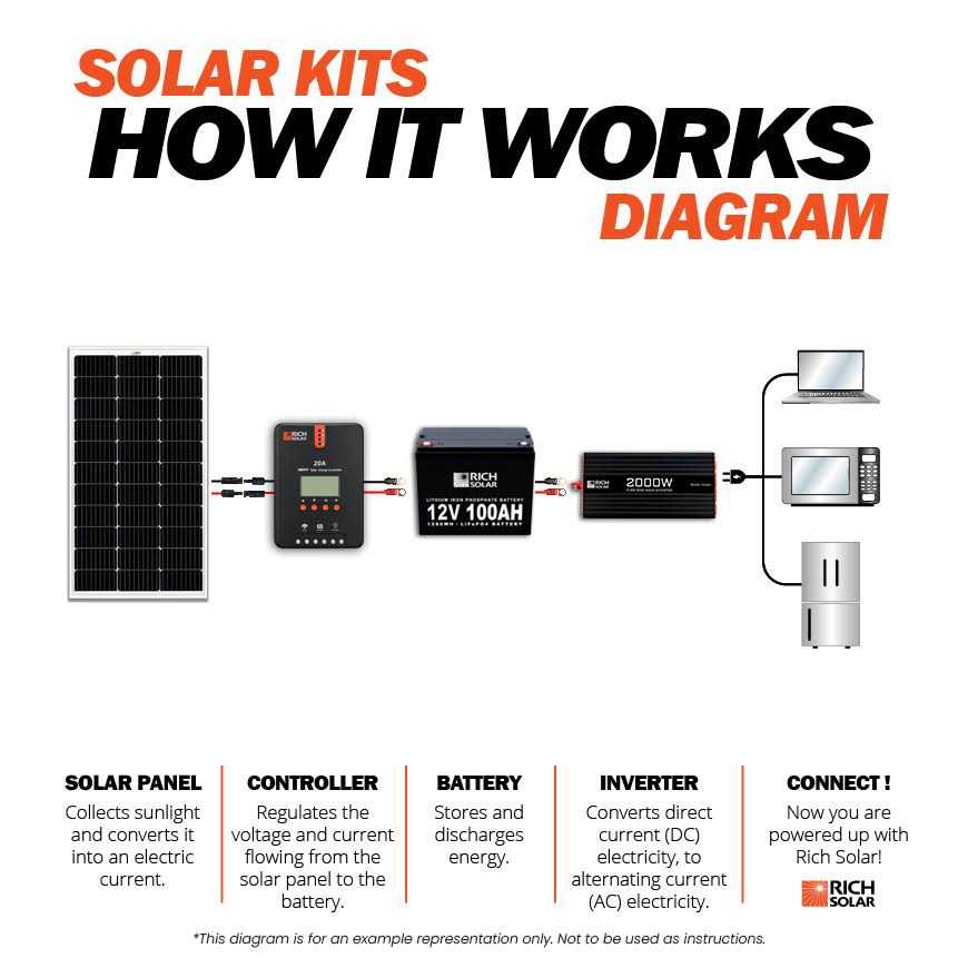 RICH SOLAR 200 Watt Solar Panel Off-Grid - Image 4