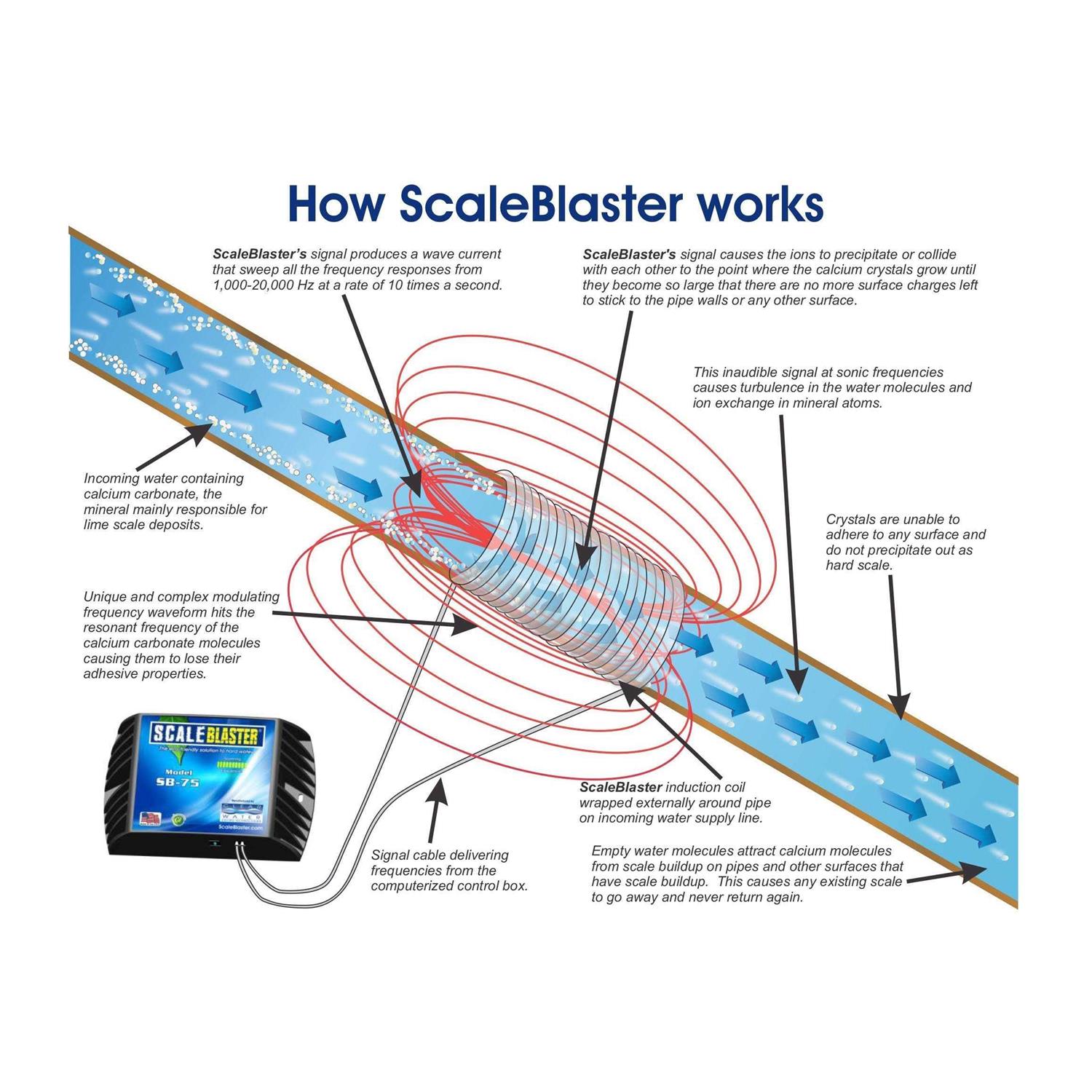ScaleBlaster SB-75 Water Conditioning System - Image 3